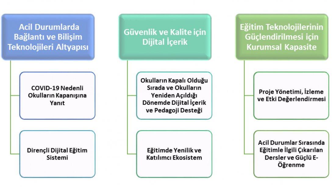 Türkiye Güvenli Okullaşma ve Uzaktan Eğitim (SSDE) Projesi